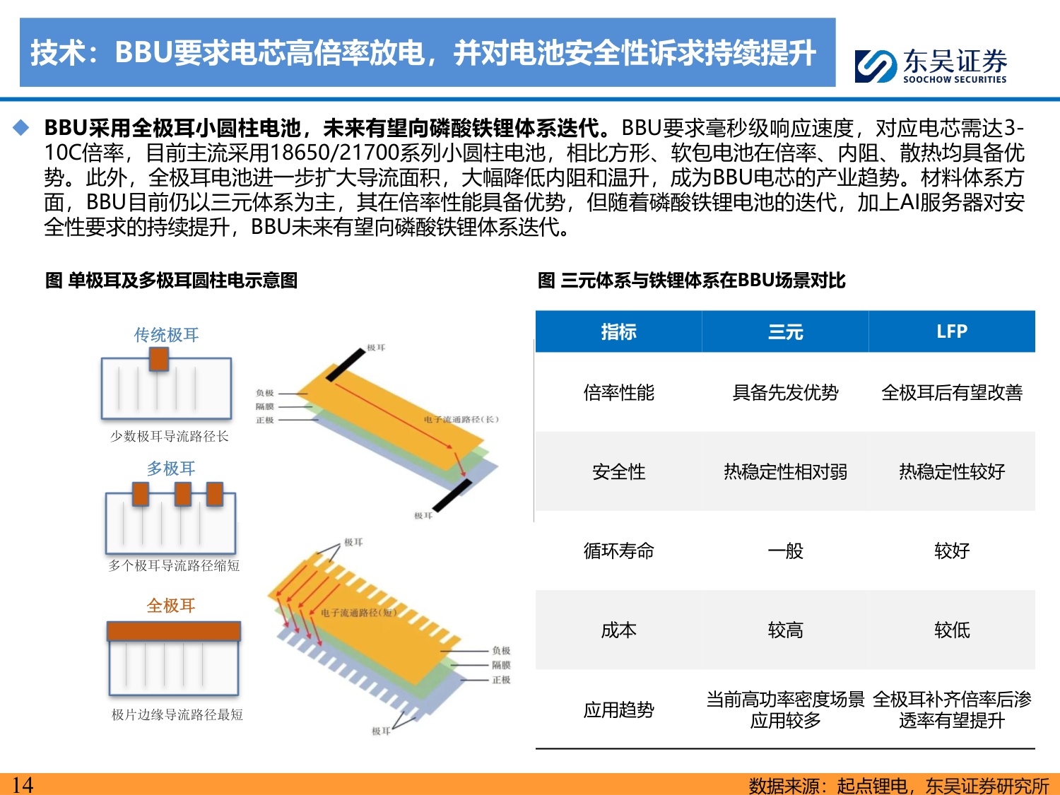 全极耳小圆柱电池深度系列：AI算力时代的“隐形刚需”，BBU小圆柱迎放量拐点-20260707-东吴证券-35页.pdf