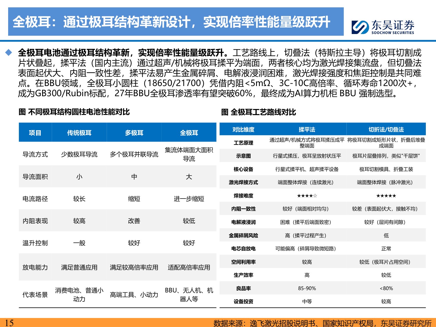 全极耳小圆柱电池深度系列：AI算力时代的“隐形刚需”，BBU小圆柱迎放量拐点-20260707-东吴证券-35页.pdf