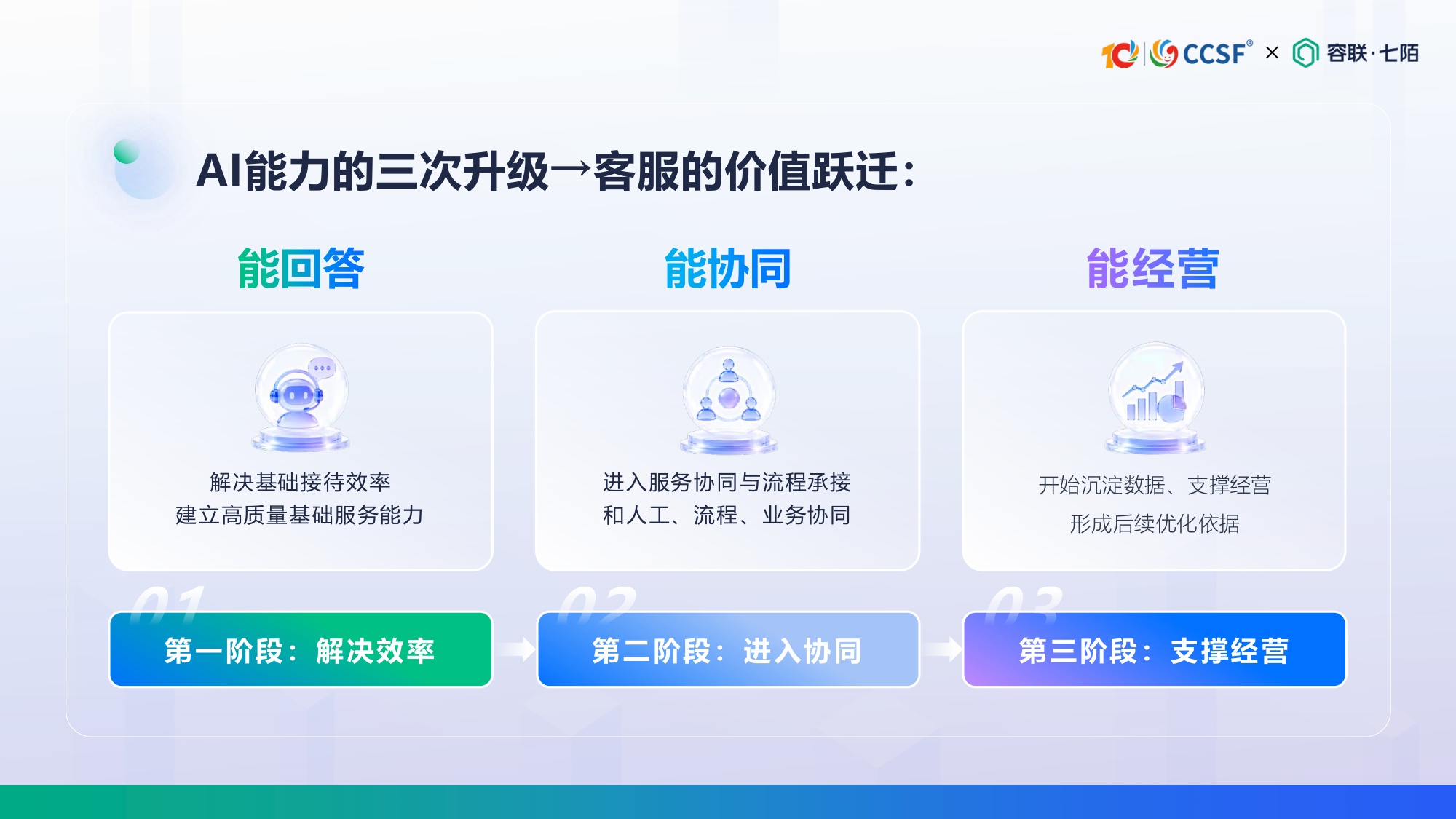容联七陌-陈倩茹《从服务响应到经营增长：AI客服如何创造可衡量的业务价值》.pdf