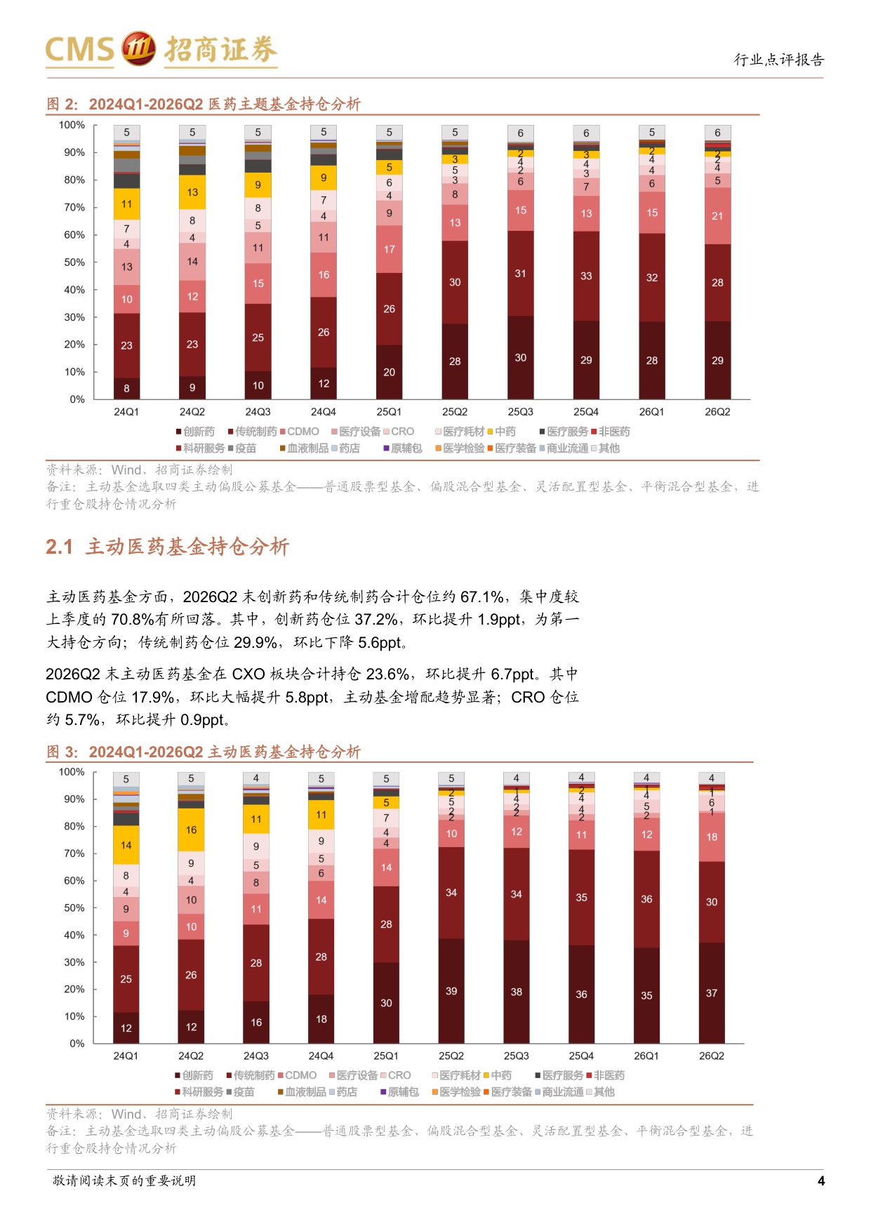 生物医药行业2026Q2公募基金持仓报告持仓结构持续分化CDMO板块显著加配-2607228页.pdf