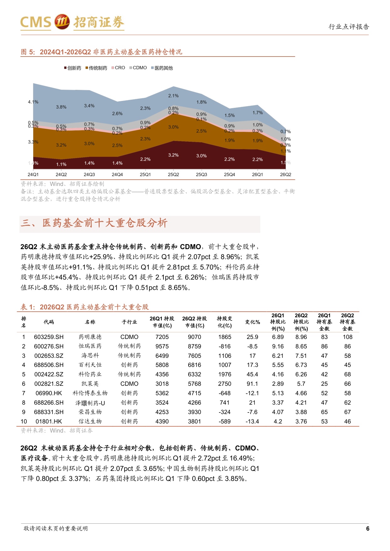 生物医药行业2026Q2公募基金持仓报告持仓结构持续分化CDMO板块显著加配-2607228页.pdf