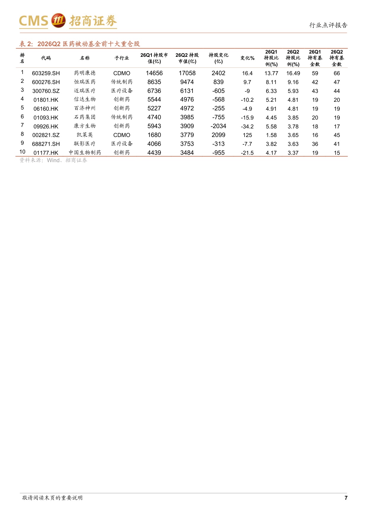生物医药行业2026Q2公募基金持仓报告持仓结构持续分化CDMO板块显著加配-2607228页.pdf