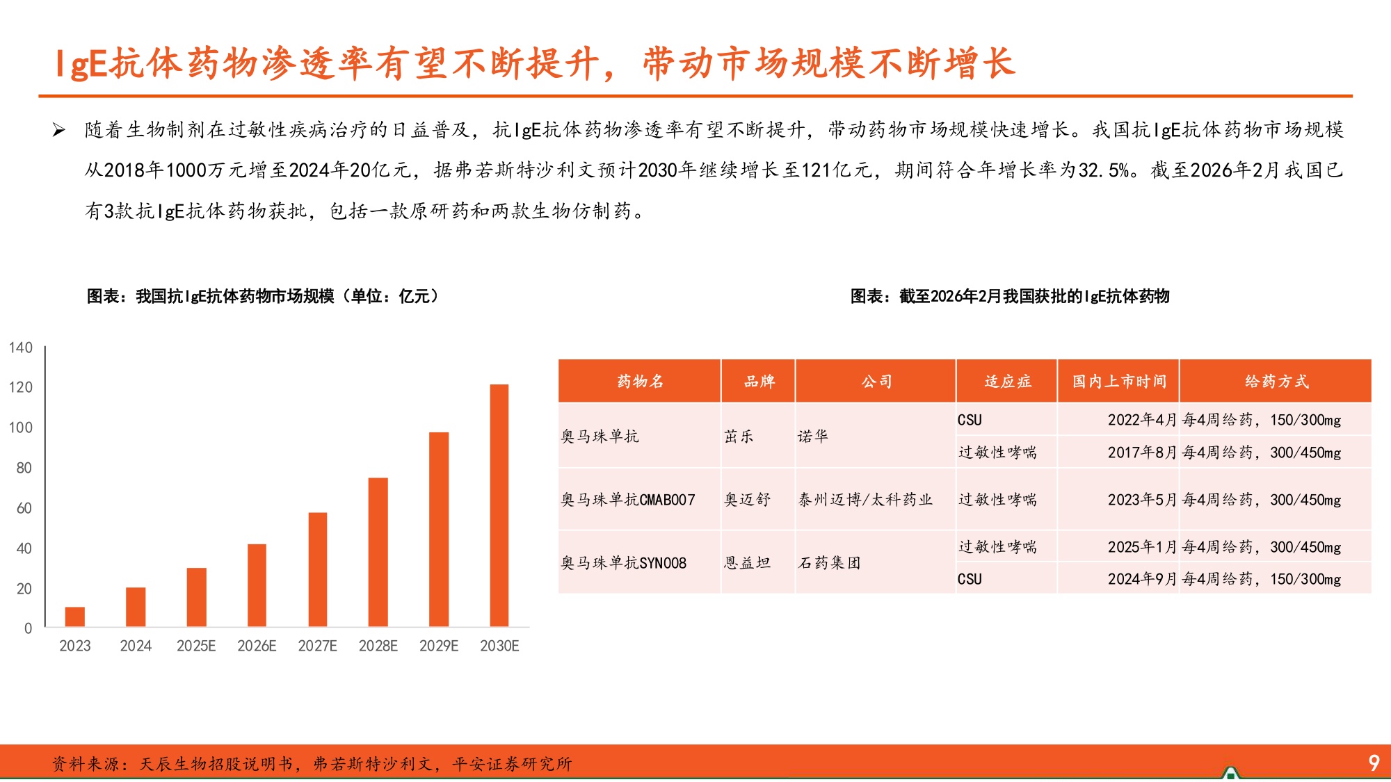 生物医药行业过敏性疾病患病率不断攀升IgE抗体市场潜力广阔-26052722页.pdf