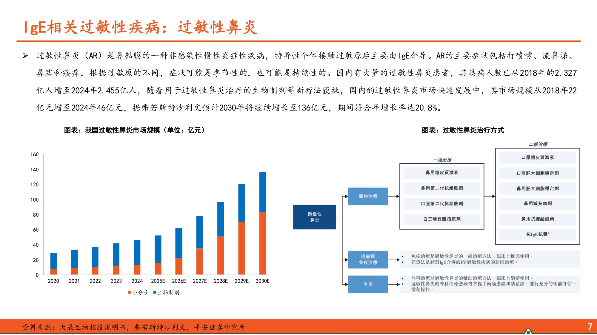 生物医药行业过敏性疾病患病率不断攀升IgE抗体市场潜力广阔-26052722页.pdf