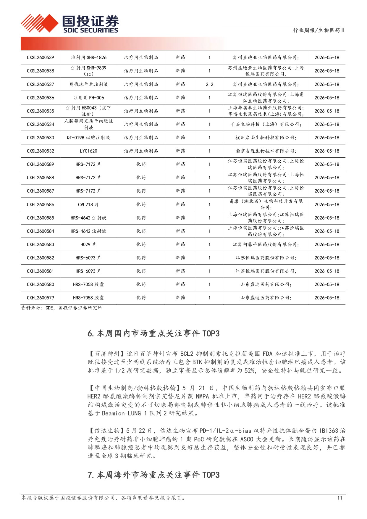 生物医药行业新药周观点ASCO2026国产新药sacTMTIBI363优异数据披露-26052414页.pdf