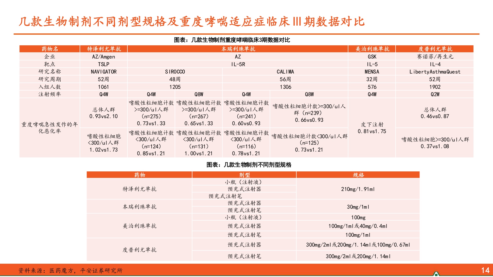 生物医药行业哮喘治疗市场大渗透率低下一代布局聚焦长效化多靶点口服便捷等-26070226页.pdf