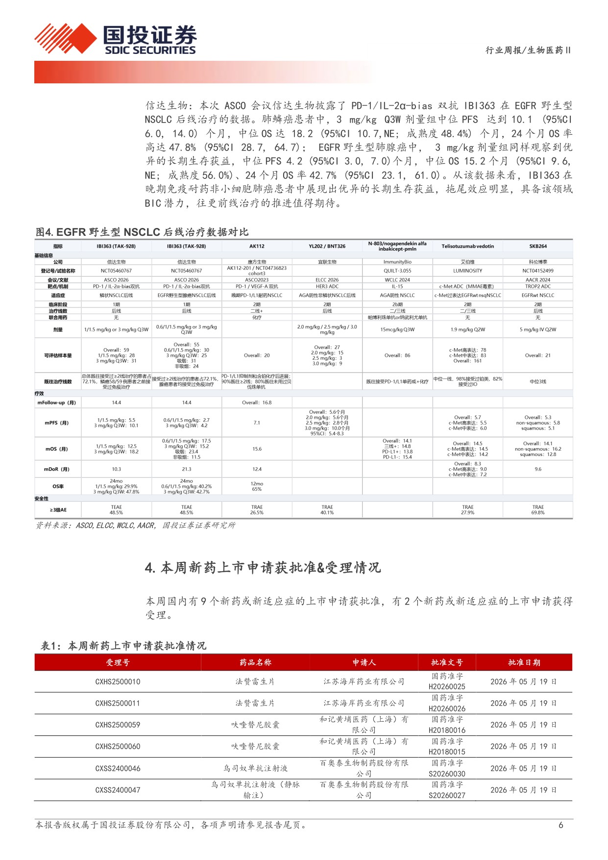 生物医药行业新药周观点ASCO2026国产新药sacTMTIBI363优异数据披露-26052414页.pdf