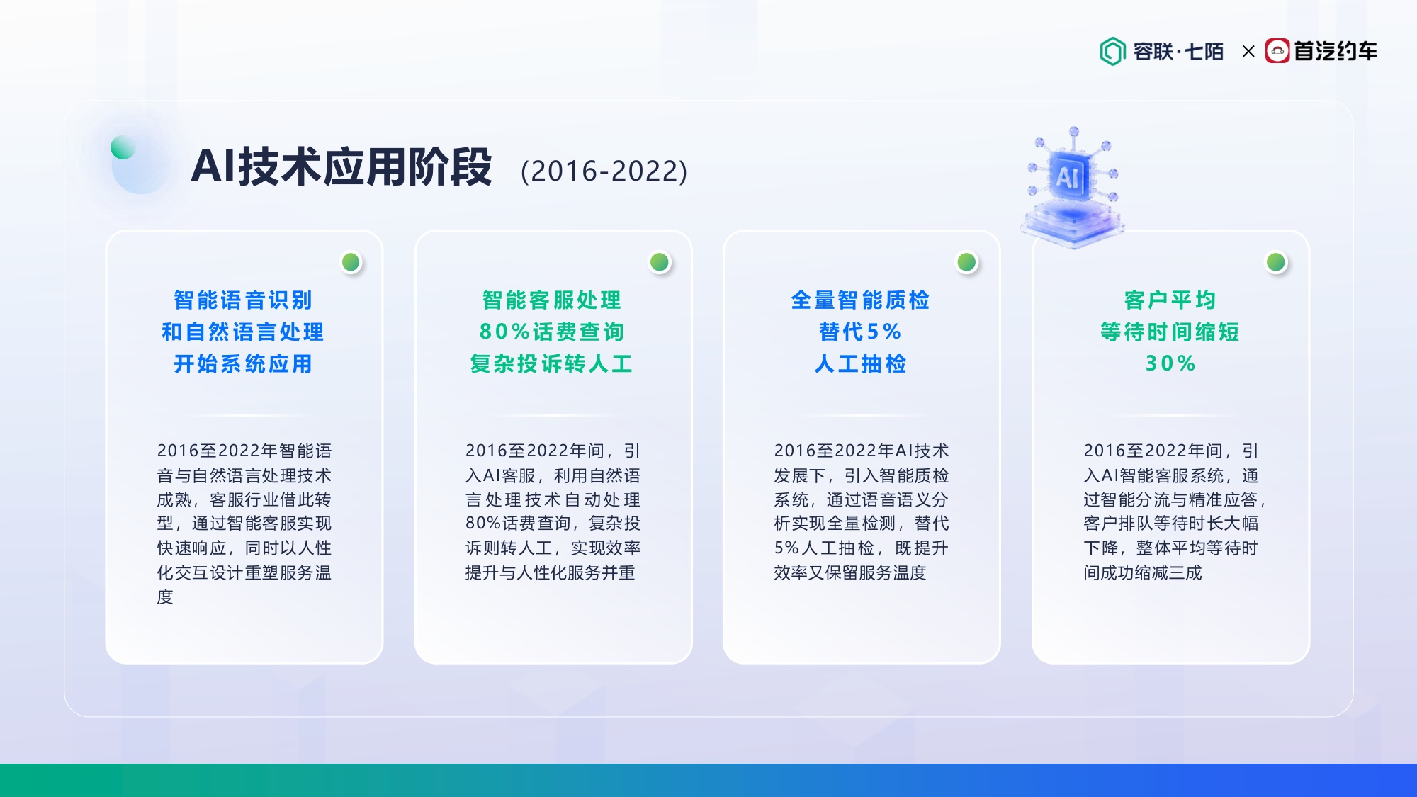 首汽约车-丁洪朋《拥抱AI，重塑温度：打造面向未来的客服增长飞轮》.pdf