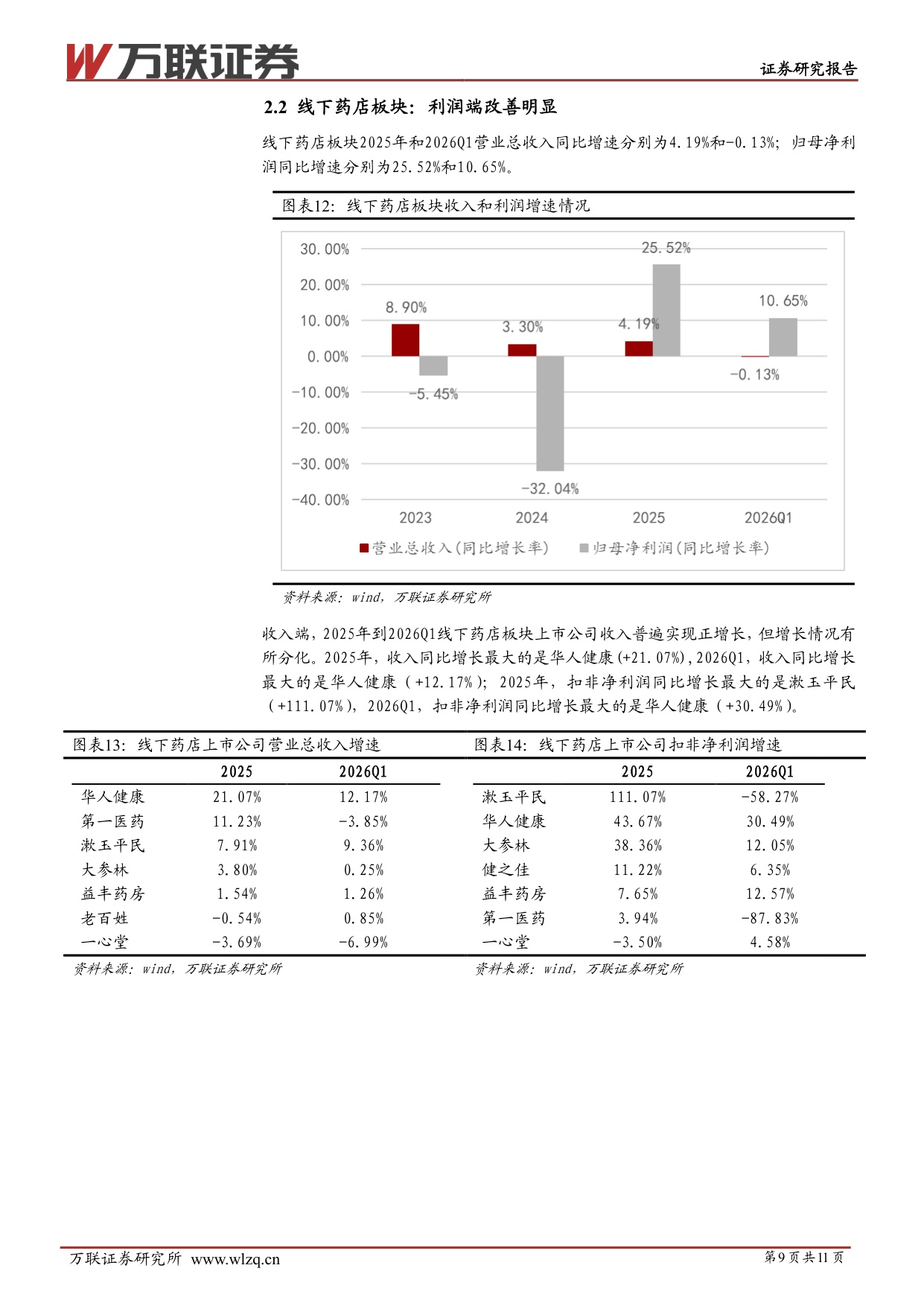 万联证券-医药商业行业跟踪报告线下药店出清整合精细化转型利润端修复明显.pdf