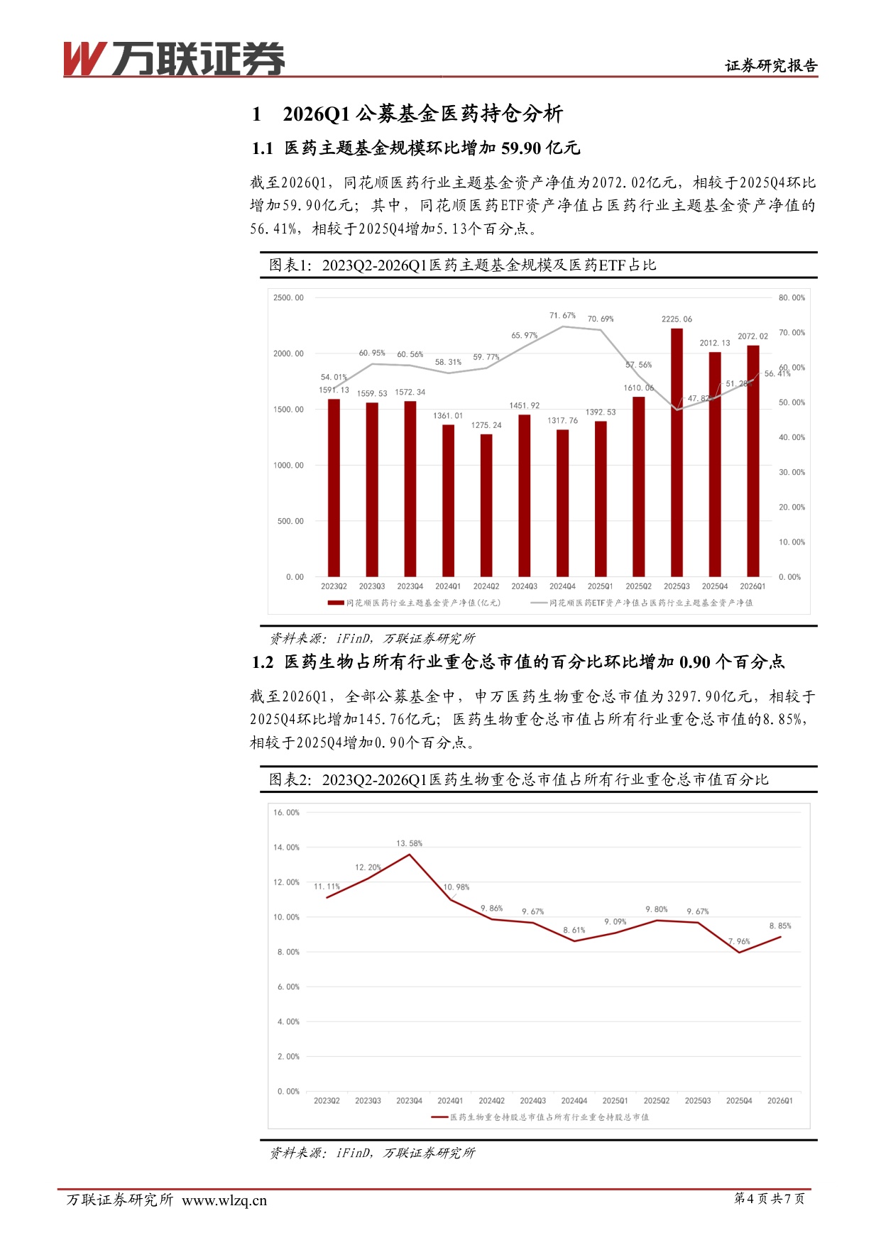 万联证券-医药生物行业跟踪报告2026Q1公募基金医药主题基金规模和医药生物重仓持股总市值环比增加.pdf