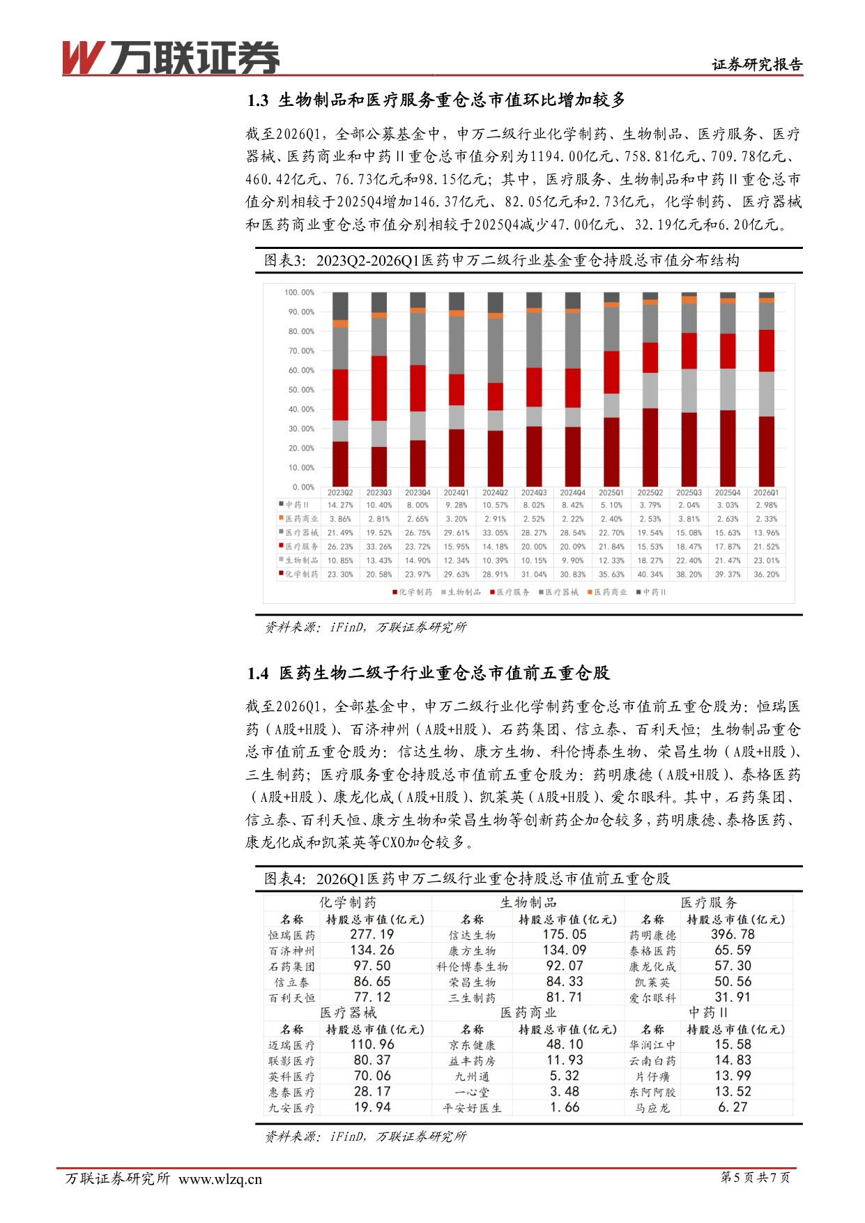 万联证券-医药生物行业跟踪报告2026Q1公募基金医药主题基金规模和医药生物重仓持股总市值环比增加.pdf