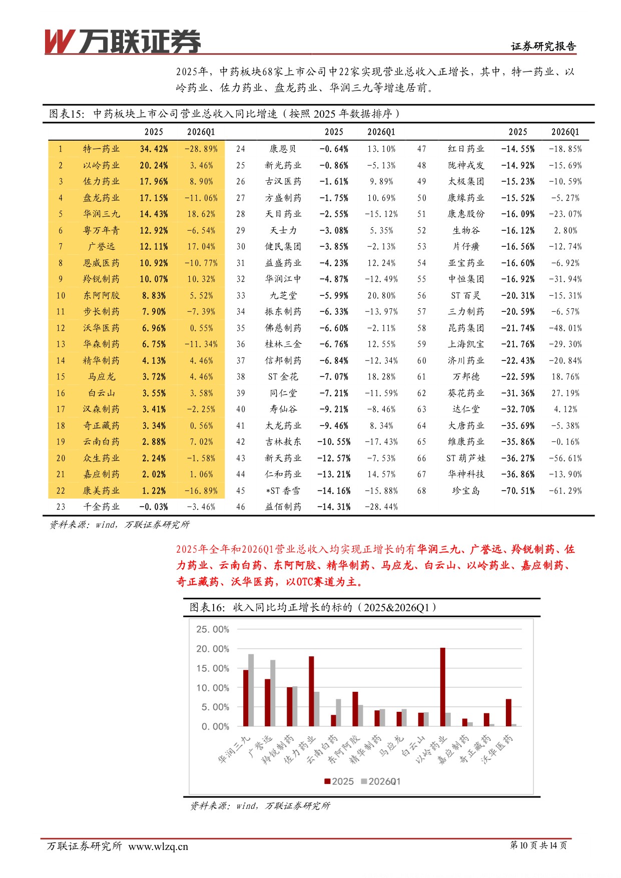万联证券-中药行业跟踪报告中药业绩承压估值偏低.pdf