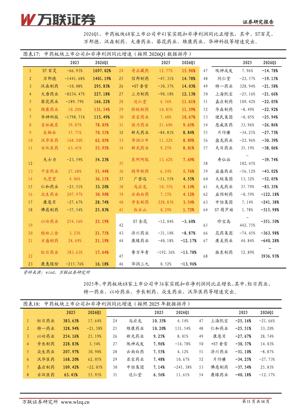 万联证券-中药行业跟踪报告中药业绩承压估值偏低.pdf