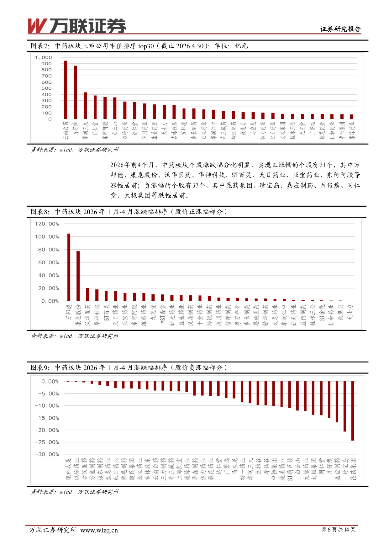 万联证券-中药行业跟踪报告中药业绩承压估值偏低.pdf