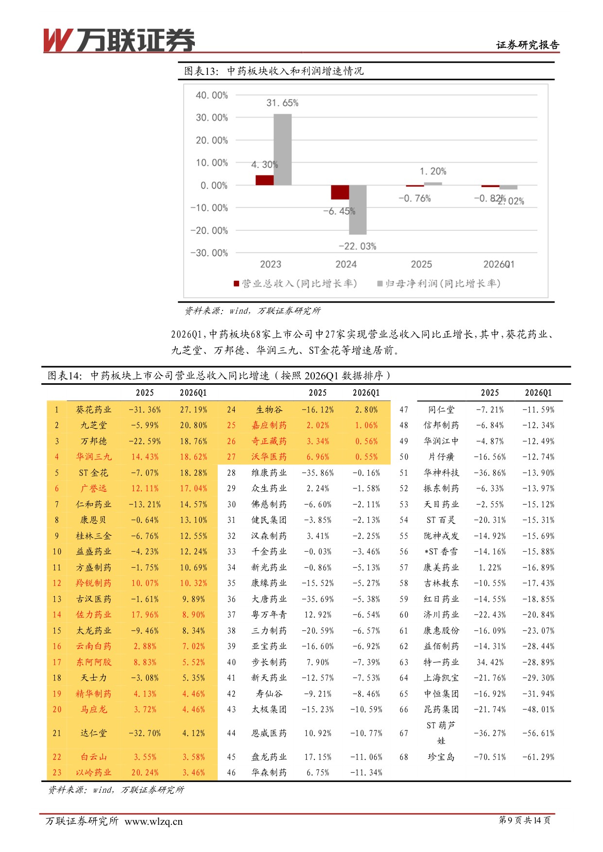 万联证券-中药行业跟踪报告中药业绩承压估值偏低.pdf