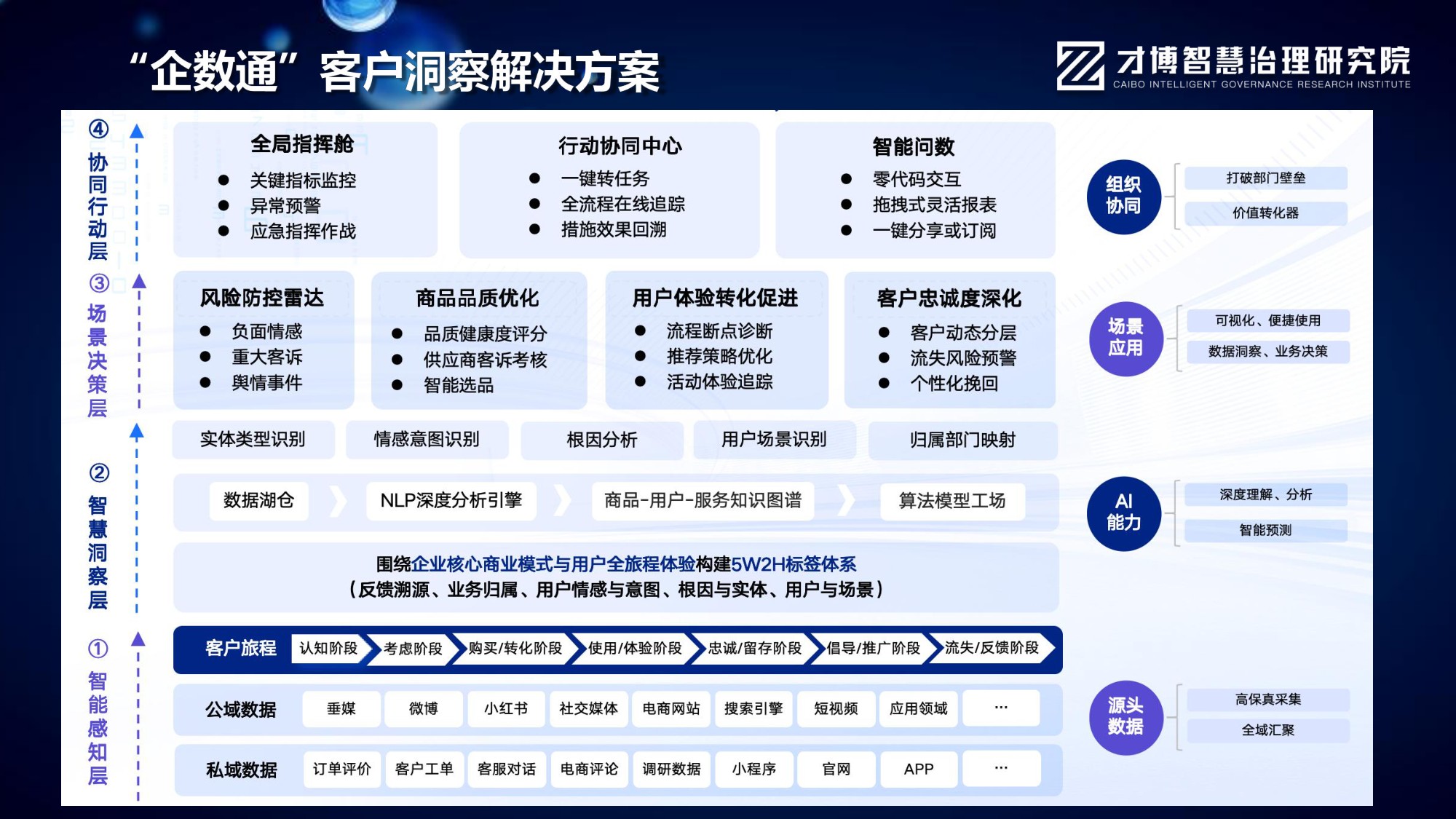 文宁《AI智能体重构客服：全域数据运营与智能决策实战》.pdf
