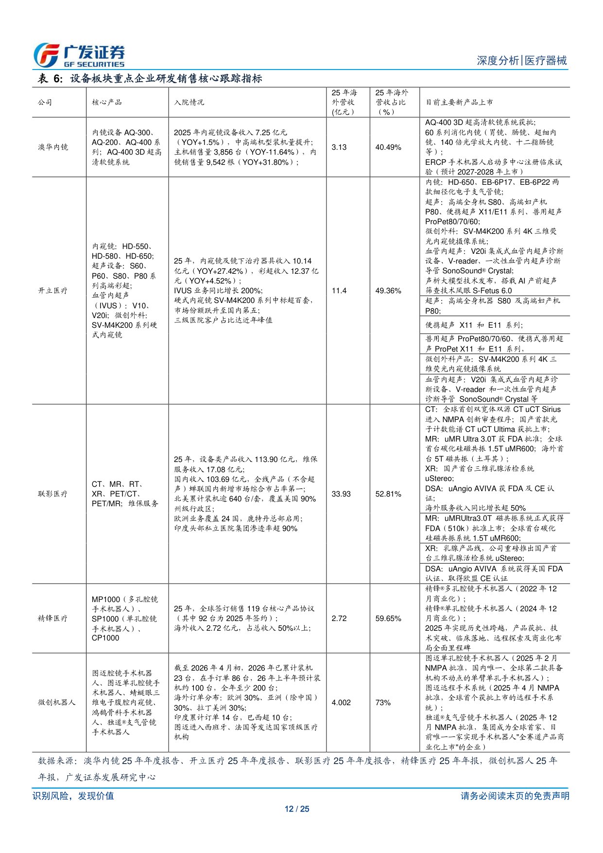 消费医疗器械行业2025年报及2026年1季报总结器械板块整体海外营收持续高增速关注26年消费及下游端需求回暖-26051225页.pdf