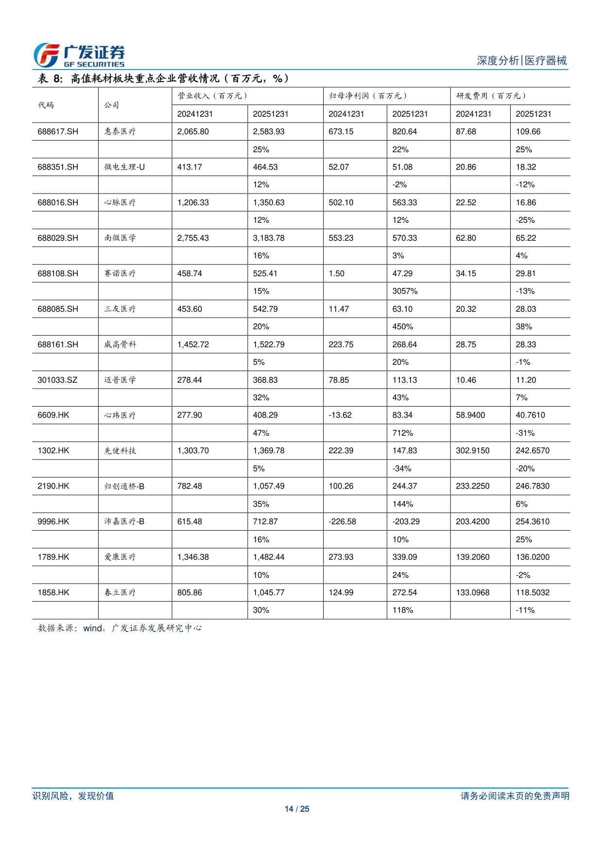 消费医疗器械行业2025年报及2026年1季报总结器械板块整体海外营收持续高增速关注26年消费及下游端需求回暖-26051225页.pdf