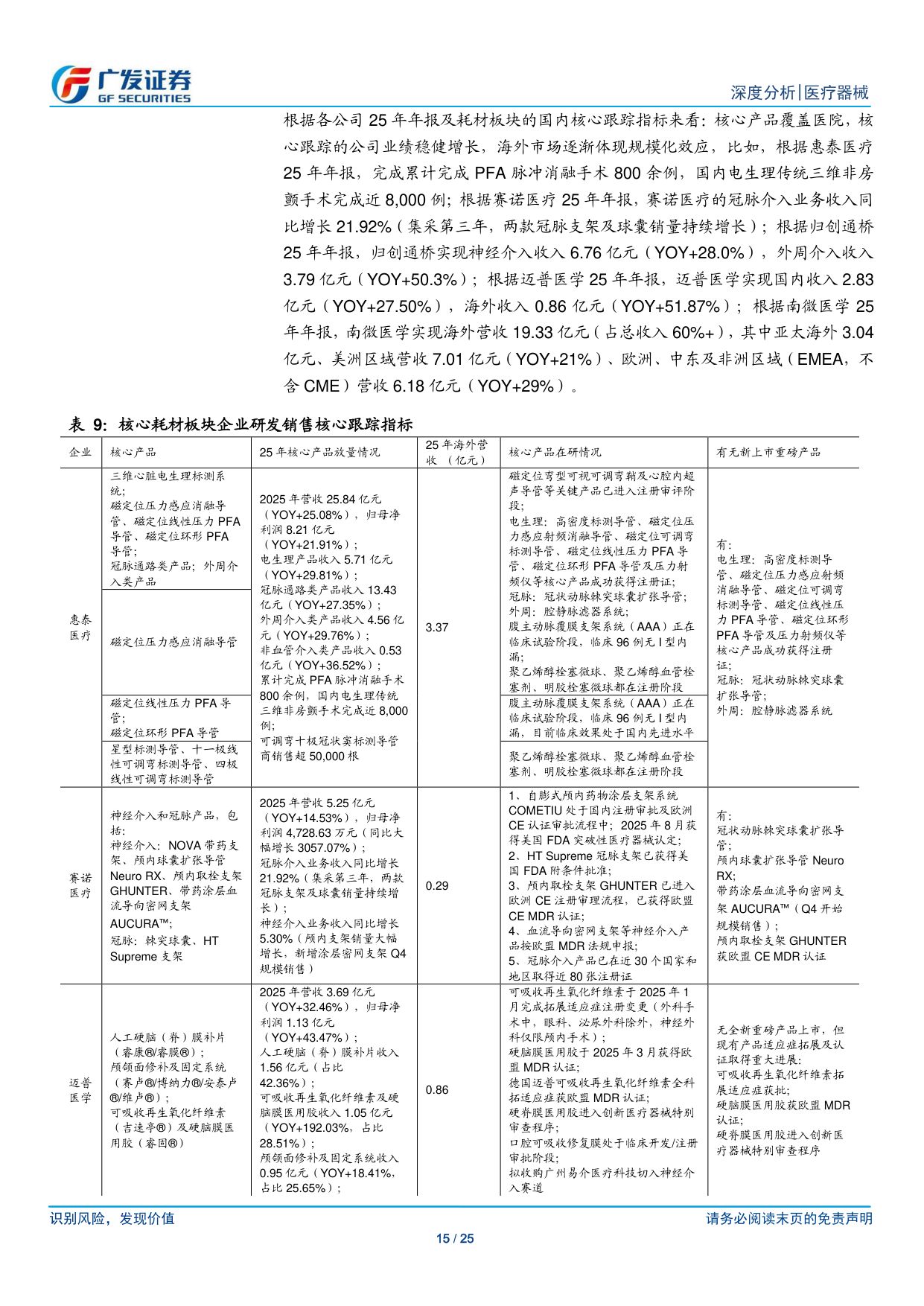 消费医疗器械行业2025年报及2026年1季报总结器械板块整体海外营收持续高增速关注26年消费及下游端需求回暖-26051225页.pdf
