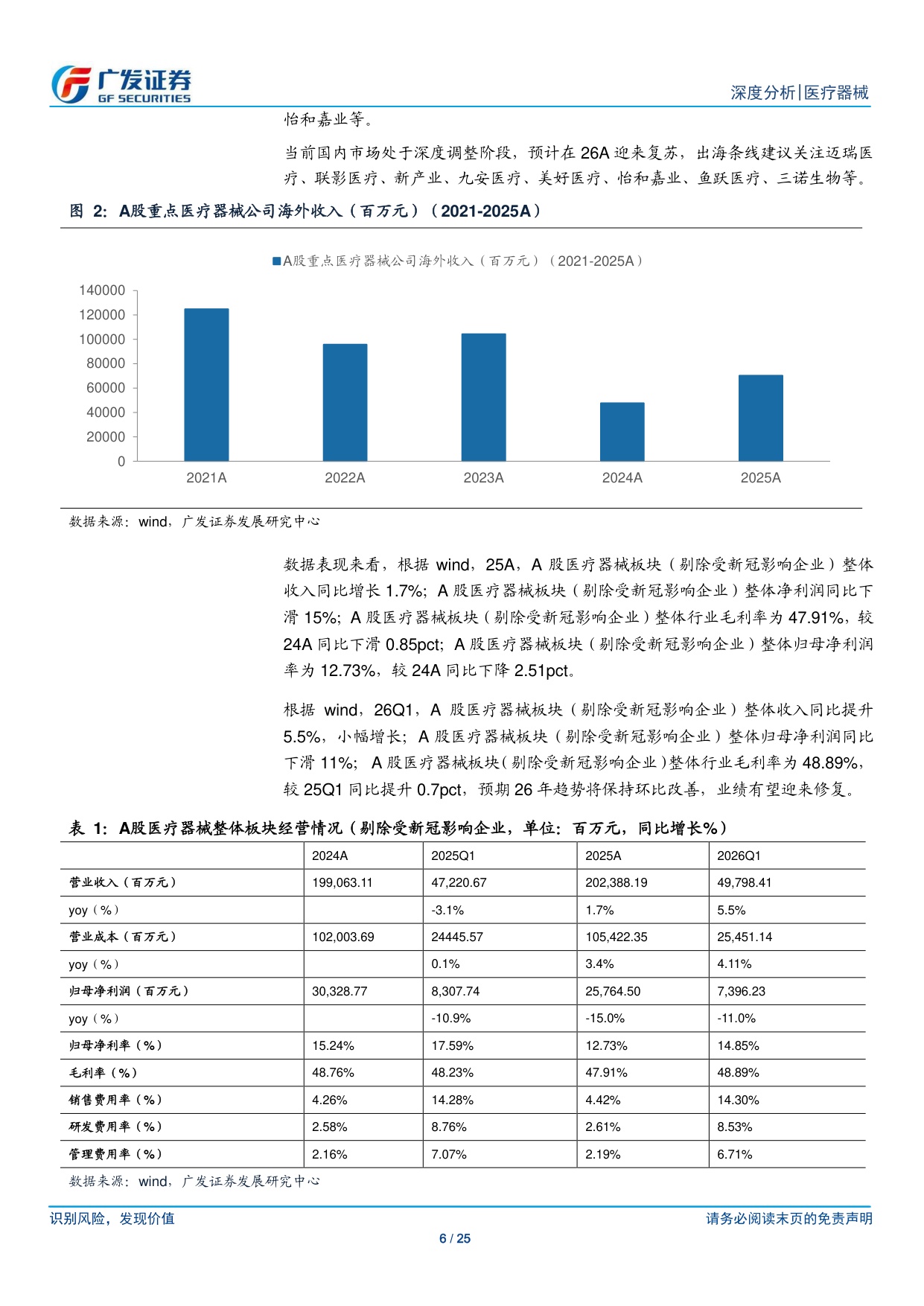 消费医疗器械行业2025年报及2026年1季报总结器械板块整体海外营收持续高增速关注26年消费及下游端需求回暖-26051225页.pdf