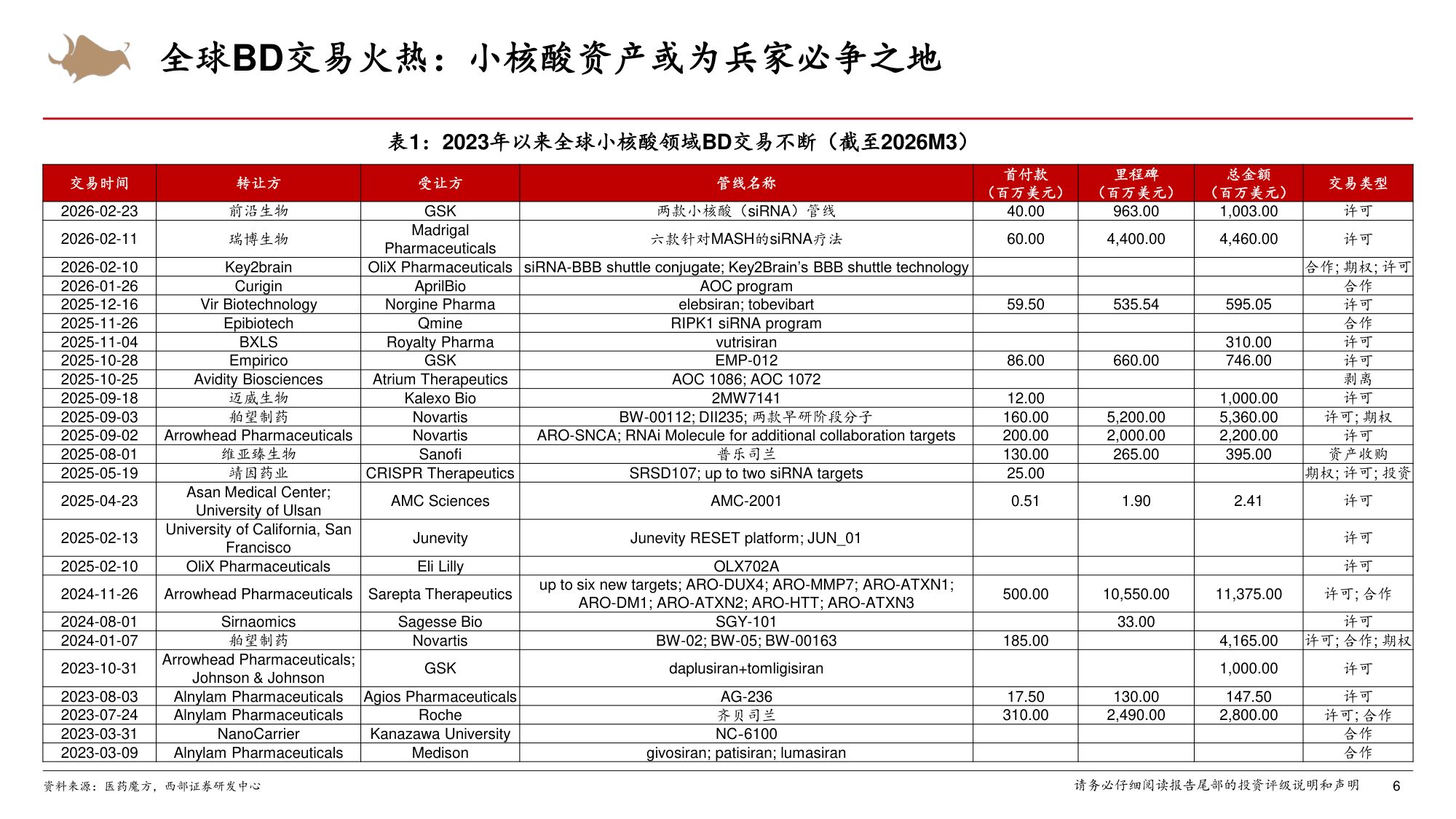 小核酸行业专题海外药企小核酸创新布局篇-26050726页.pdf