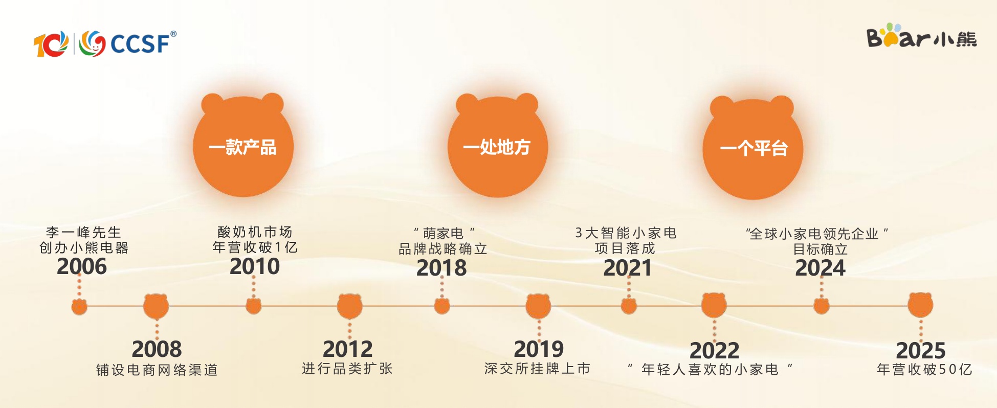 小熊-黄瑜琪《从客服人到熊星人，打造有温度、能战斗的新生代客服成长生态》.pdf