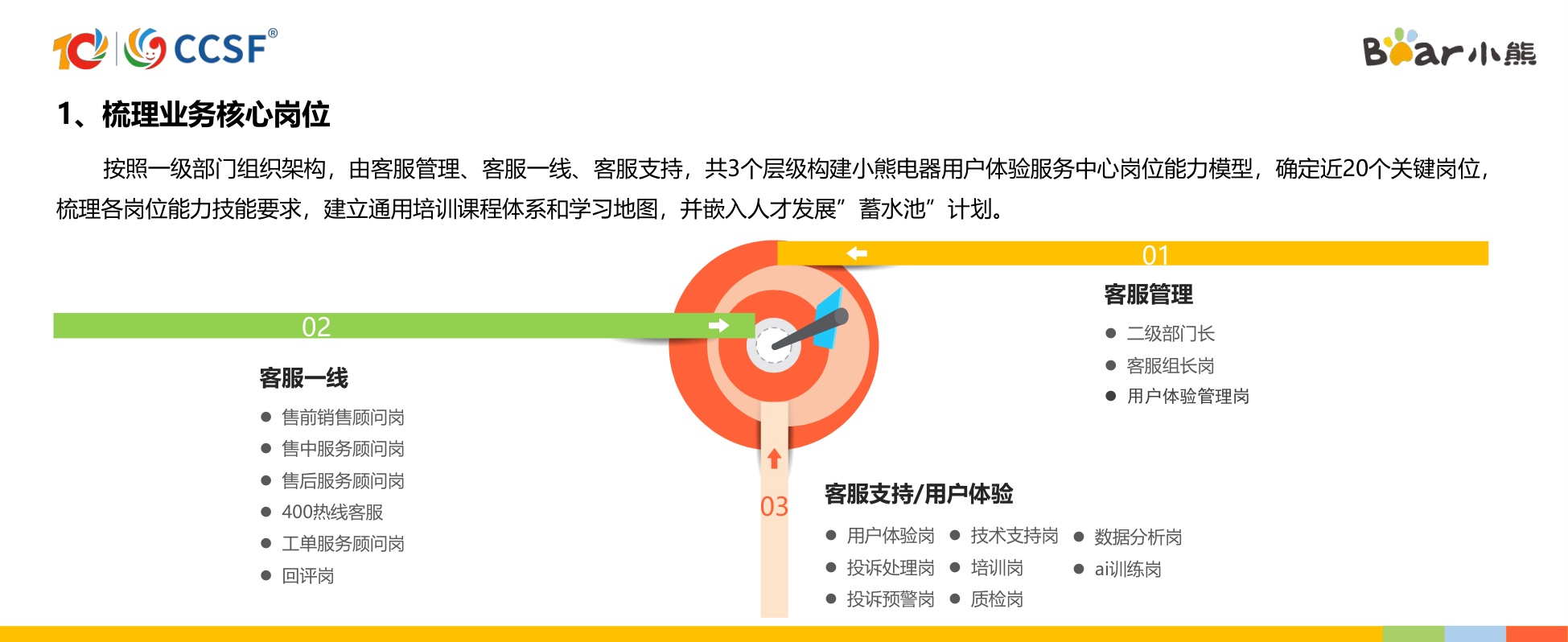 小熊-黄瑜琪《从客服人到熊星人，打造有温度、能战斗的新生代客服成长生态》.pdf
