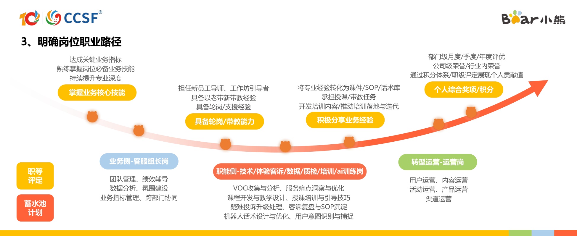 小熊-黄瑜琪《从客服人到熊星人，打造有温度、能战斗的新生代客服成长生态》.pdf