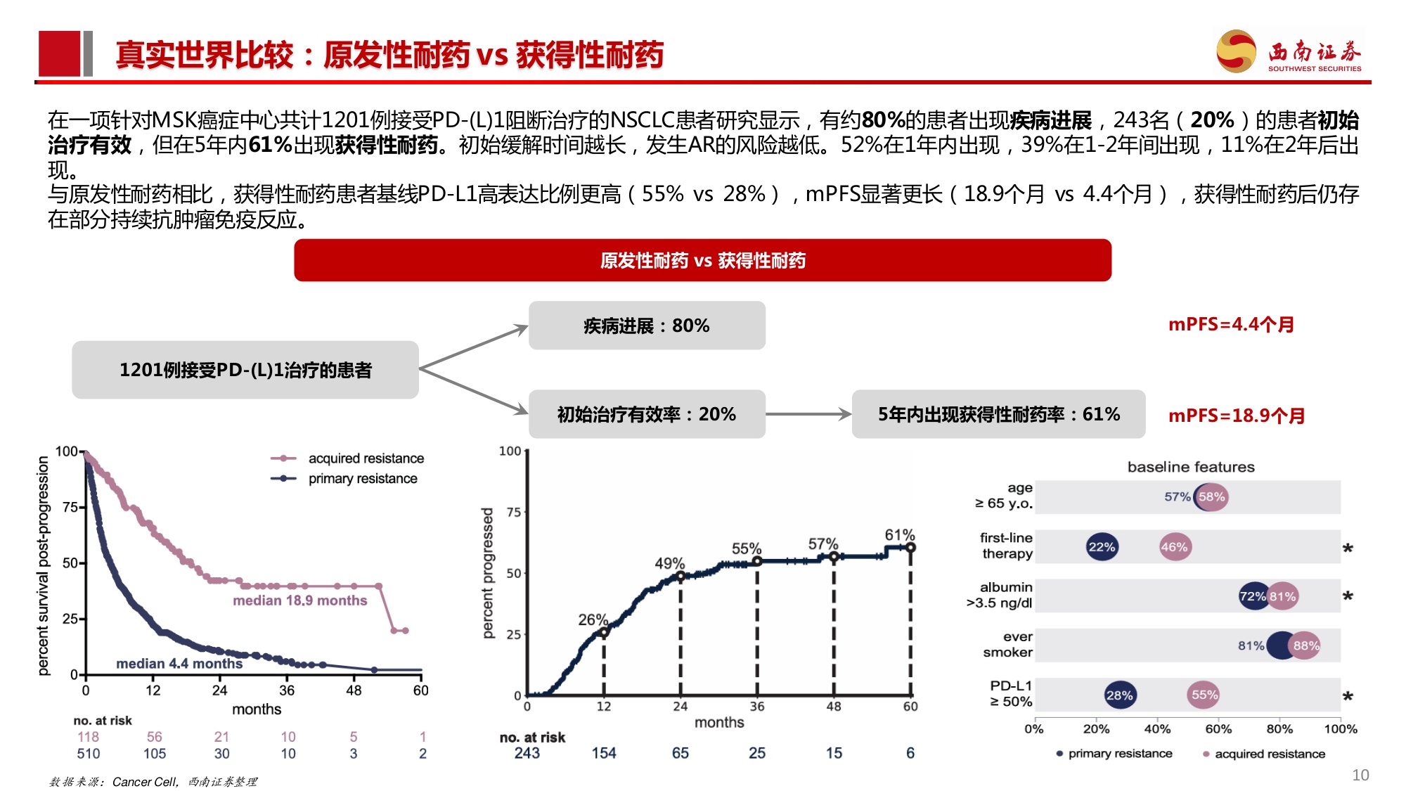 西南证券-创新药专题PD-1耐药行业专题系列一PD-L1经治后耐药困局不容忽视2026年催化密集.pdf