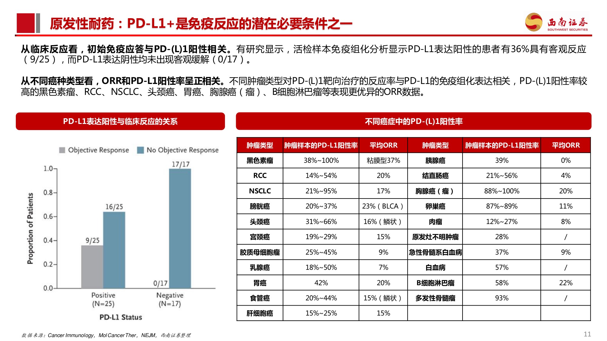 西南证券-创新药专题PD-1耐药行业专题系列一PD-L1经治后耐药困局不容忽视2026年催化密集.pdf