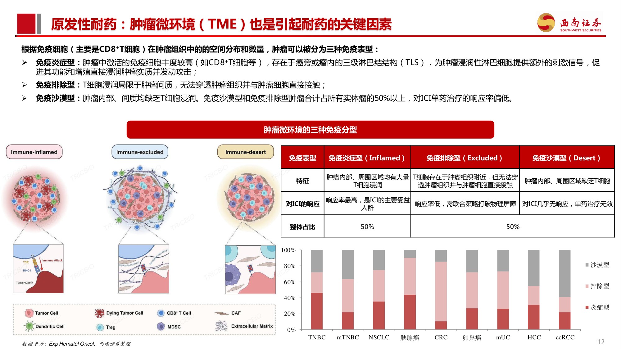 西南证券-创新药专题PD-1耐药行业专题系列一PD-L1经治后耐药困局不容忽视2026年催化密集.pdf