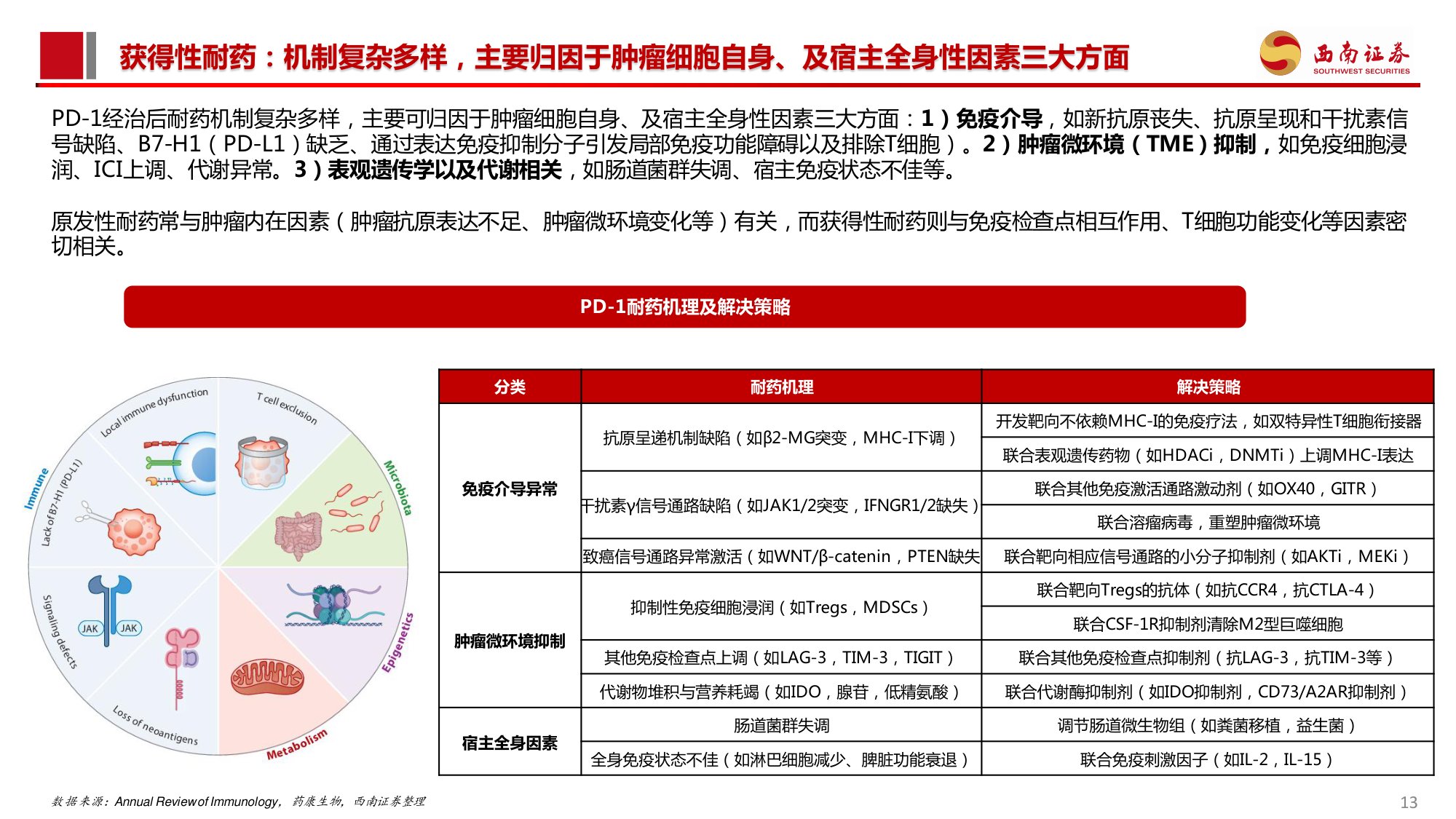 西南证券-创新药专题PD-1耐药行业专题系列一PD-L1经治后耐药困局不容忽视2026年催化密集.pdf