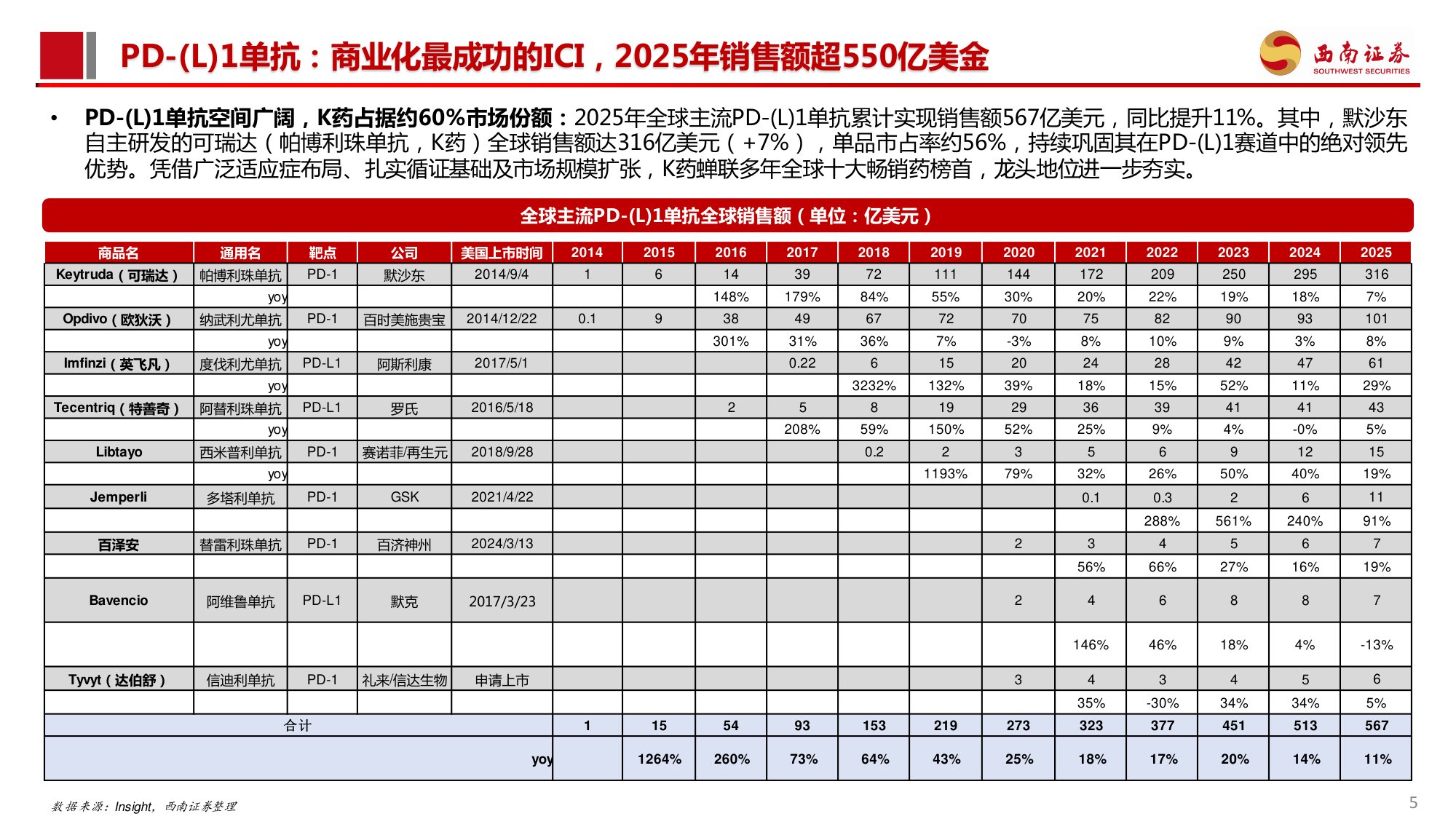 西南证券-创新药专题PD-1耐药行业专题系列一PD-L1经治后耐药困局不容忽视2026年催化密集.pdf