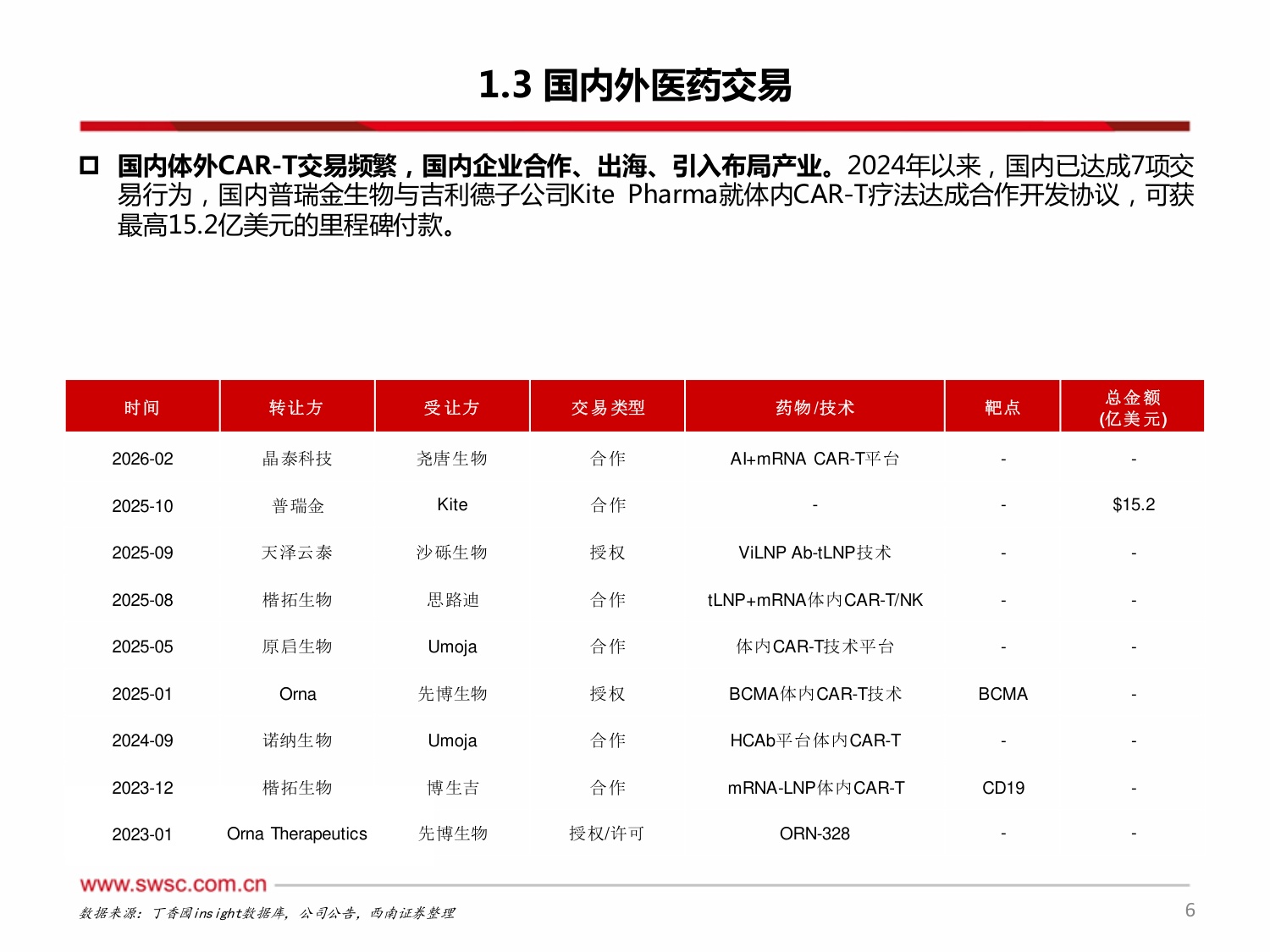 西南证券-创新药专题InvivoCAR-T浪潮已至行远自迩.pdf