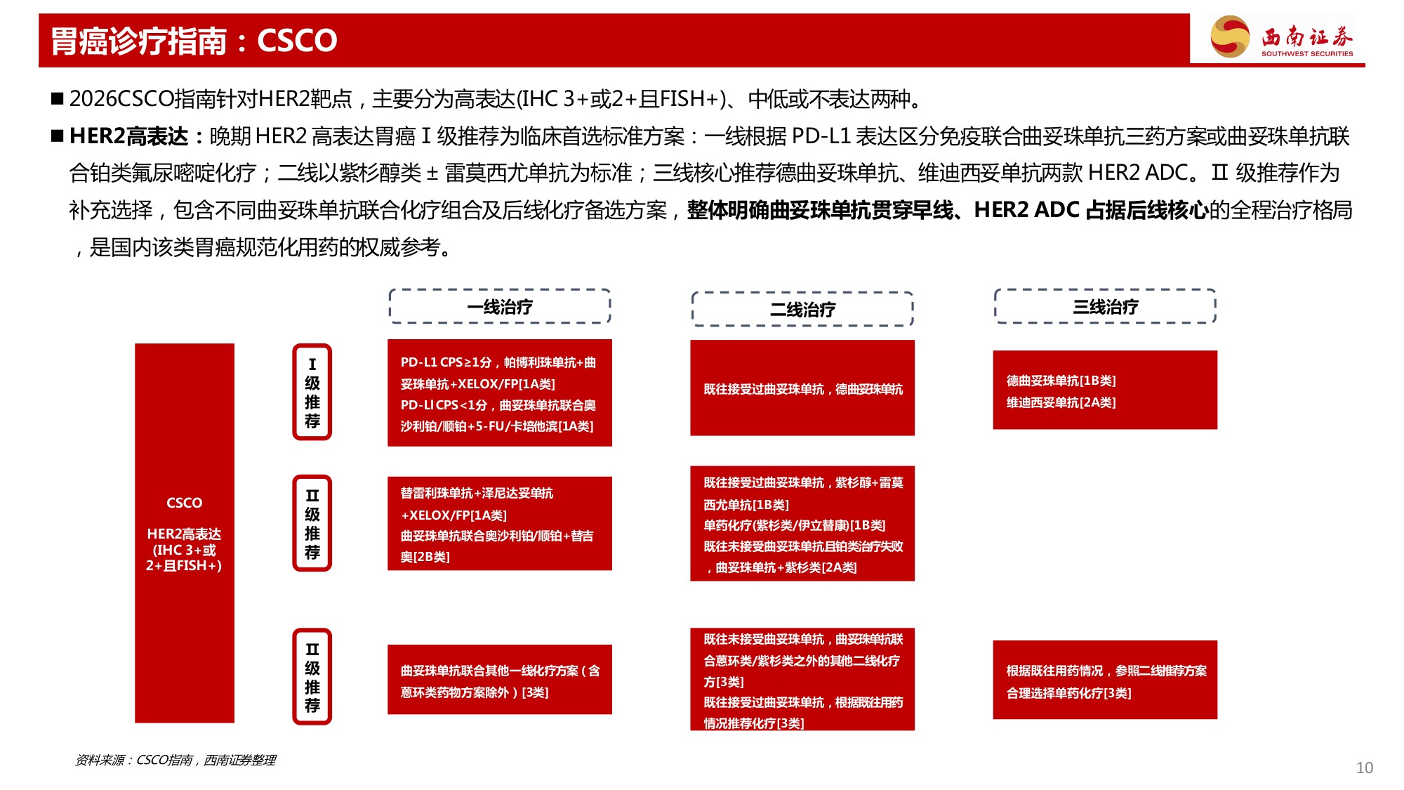 西南证券-胃癌专题HER2双抗ADC大放异彩CLDN18.2未来可期.pdf