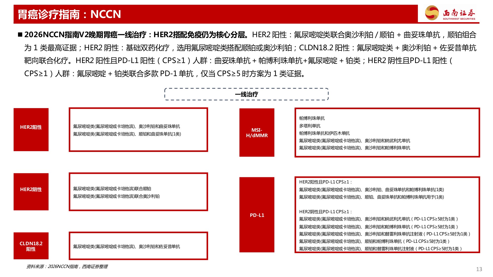 西南证券-胃癌专题HER2双抗ADC大放异彩CLDN18.2未来可期.pdf