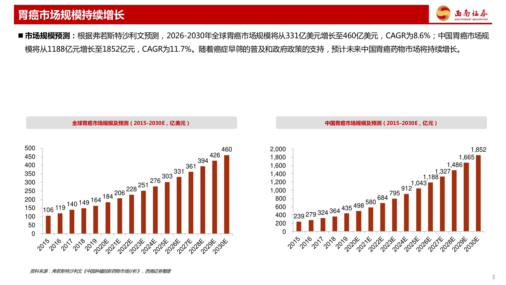 西南证券-胃癌专题HER2双抗ADC大放异彩CLDN18.2未来可期.pdf
