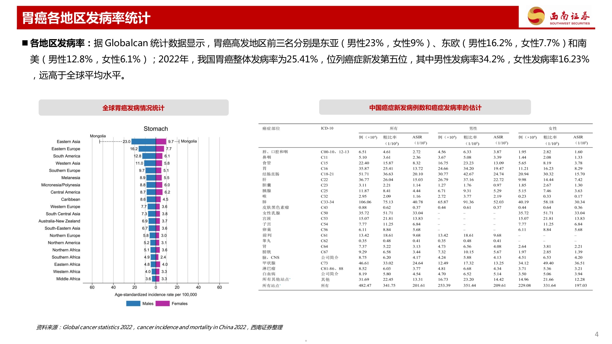 西南证券-胃癌专题HER2双抗ADC大放异彩CLDN18.2未来可期.pdf
