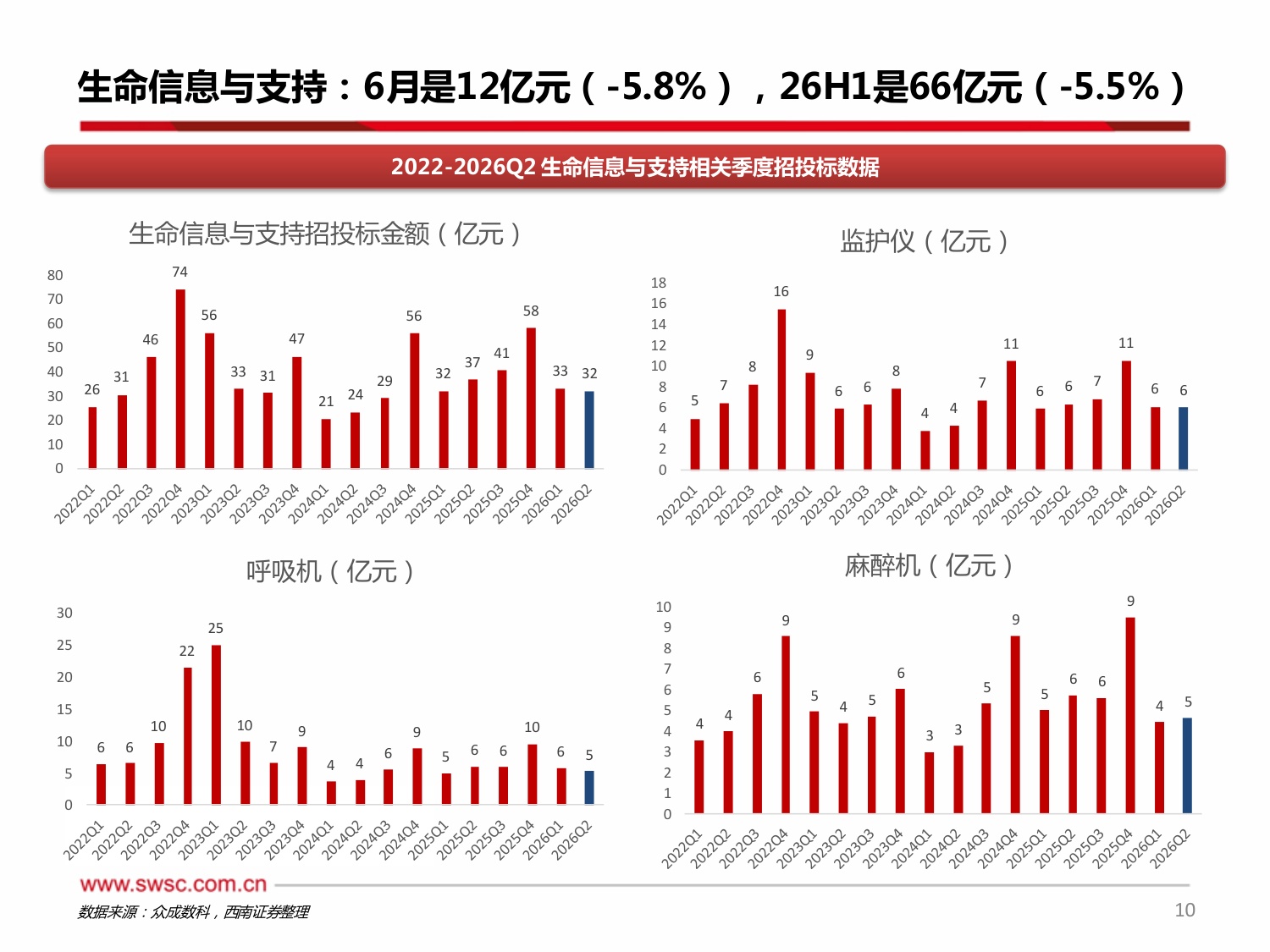 西南证券-医疗设备以旧换新专题系列七6月数据同比826H1同比-13.pdf