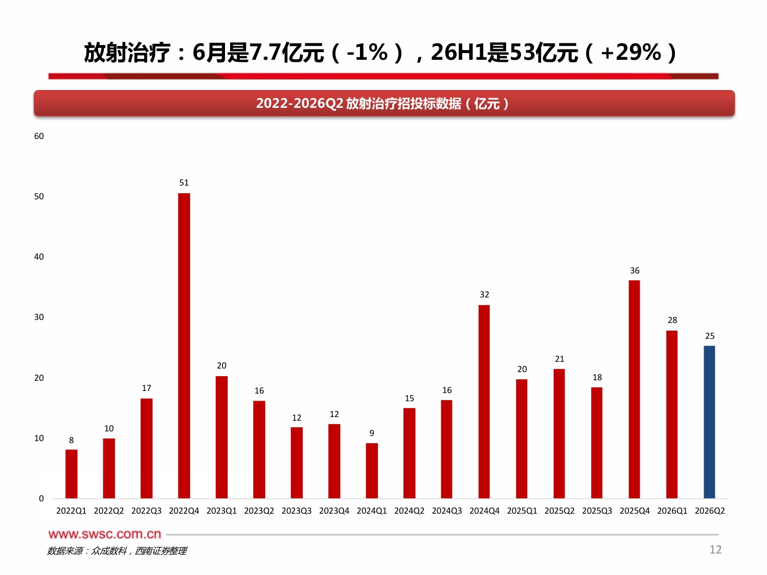 西南证券-医疗设备以旧换新专题系列七6月数据同比826H1同比-13.pdf