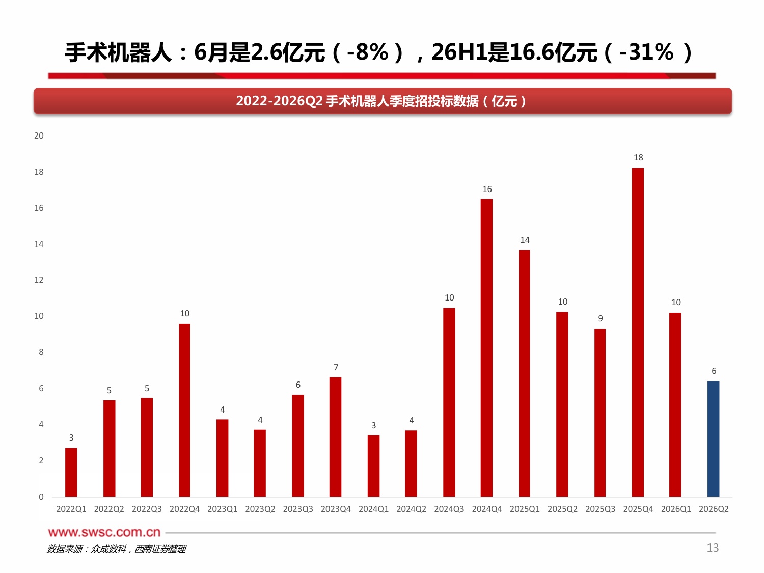 西南证券-医疗设备以旧换新专题系列七6月数据同比826H1同比-13.pdf