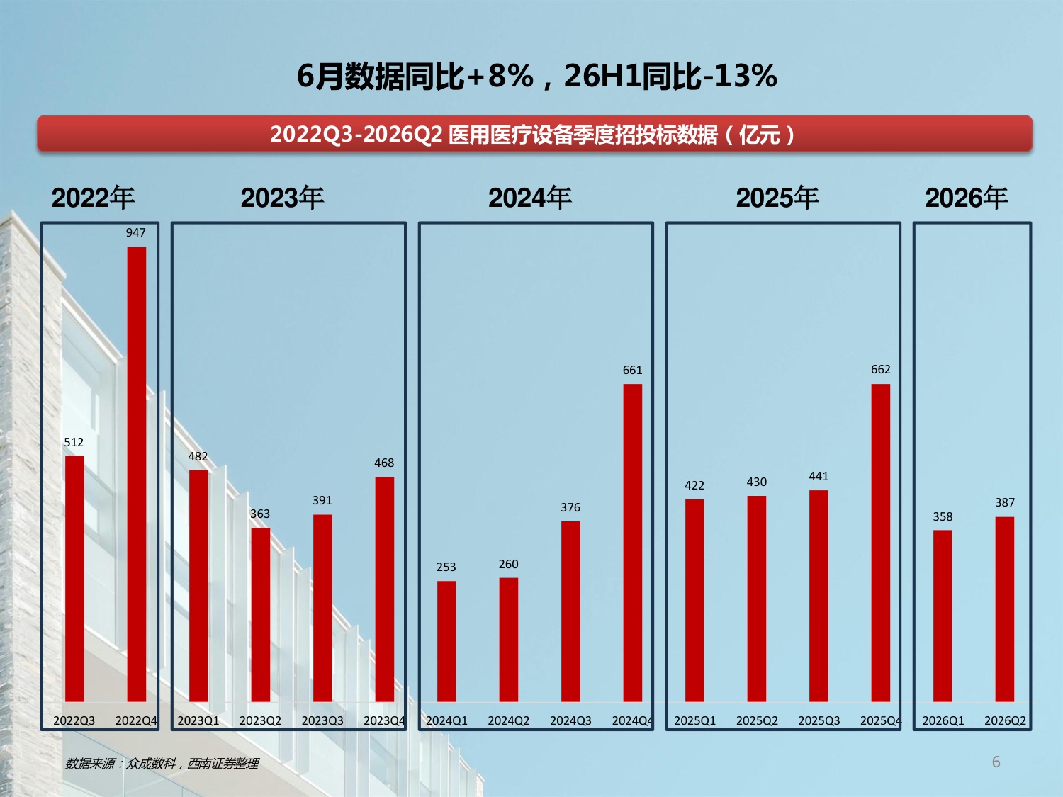 西南证券-医疗设备以旧换新专题系列七6月数据同比826H1同比-13.pdf