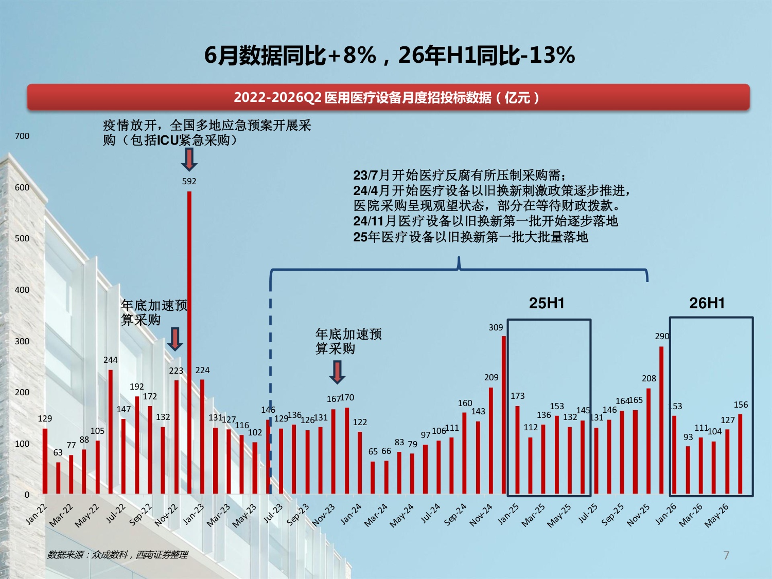 西南证券-医疗设备以旧换新专题系列七6月数据同比826H1同比-13.pdf