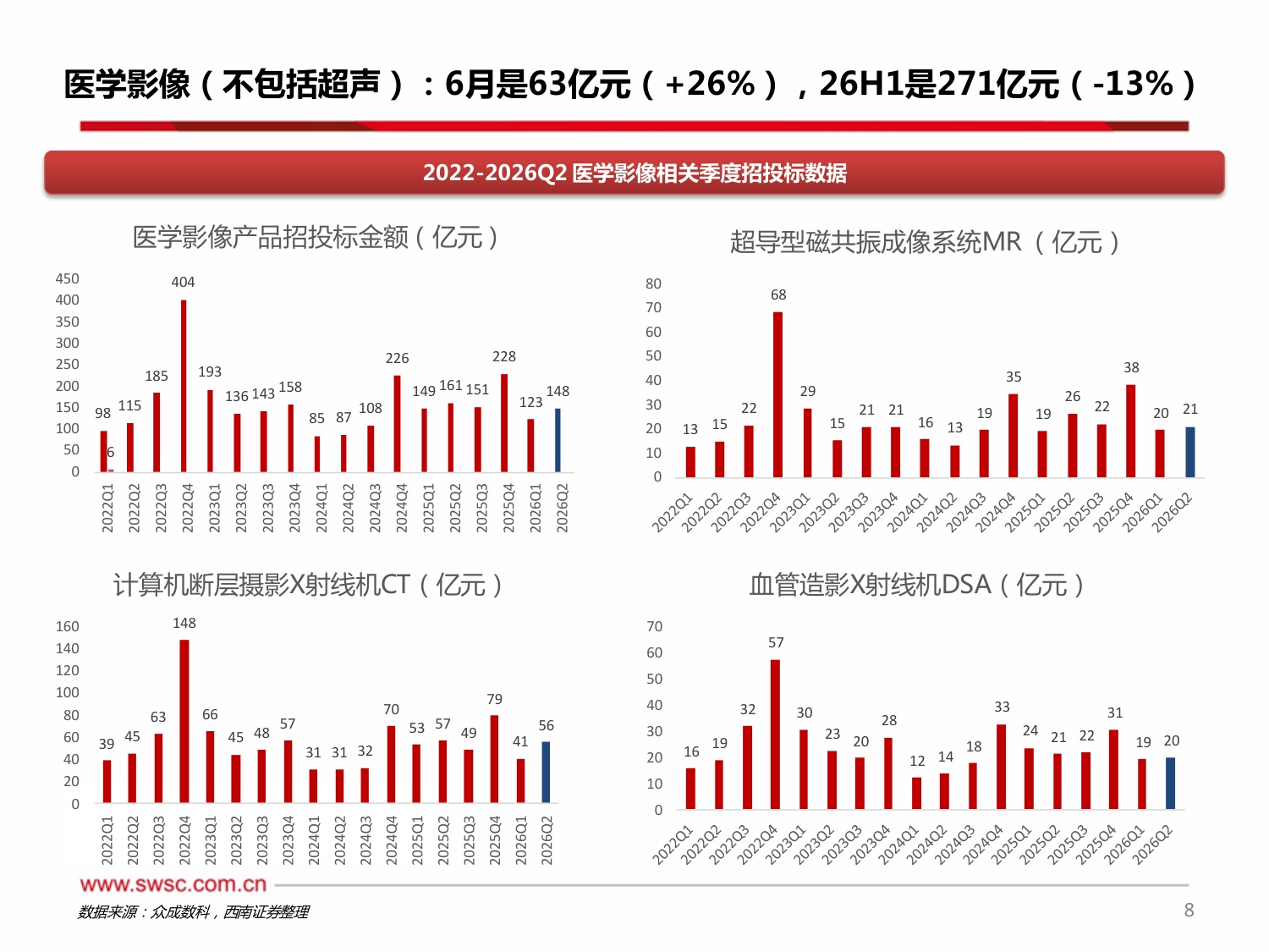 西南证券-医疗设备以旧换新专题系列七6月数据同比826H1同比-13.pdf