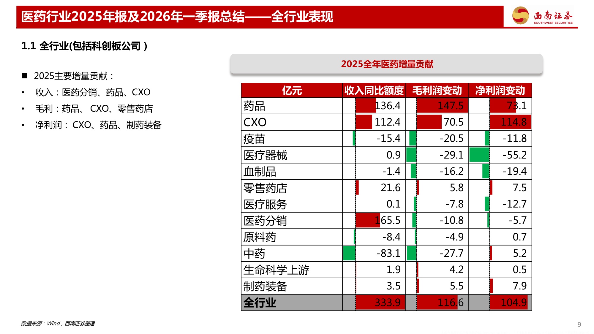 西南证券-医药行业2025年报及2026年一季报总结CXO创新药业绩保持较好增长.pdf