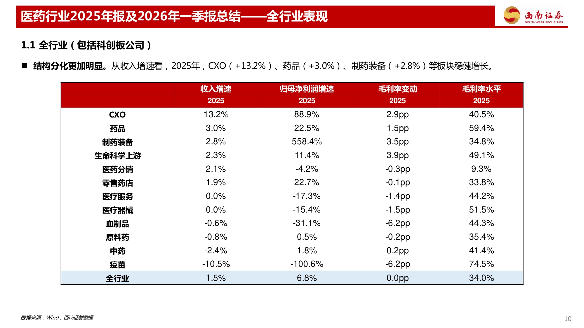 西南证券-医药行业2025年报及2026年一季报总结CXO创新药业绩保持较好增长.pdf