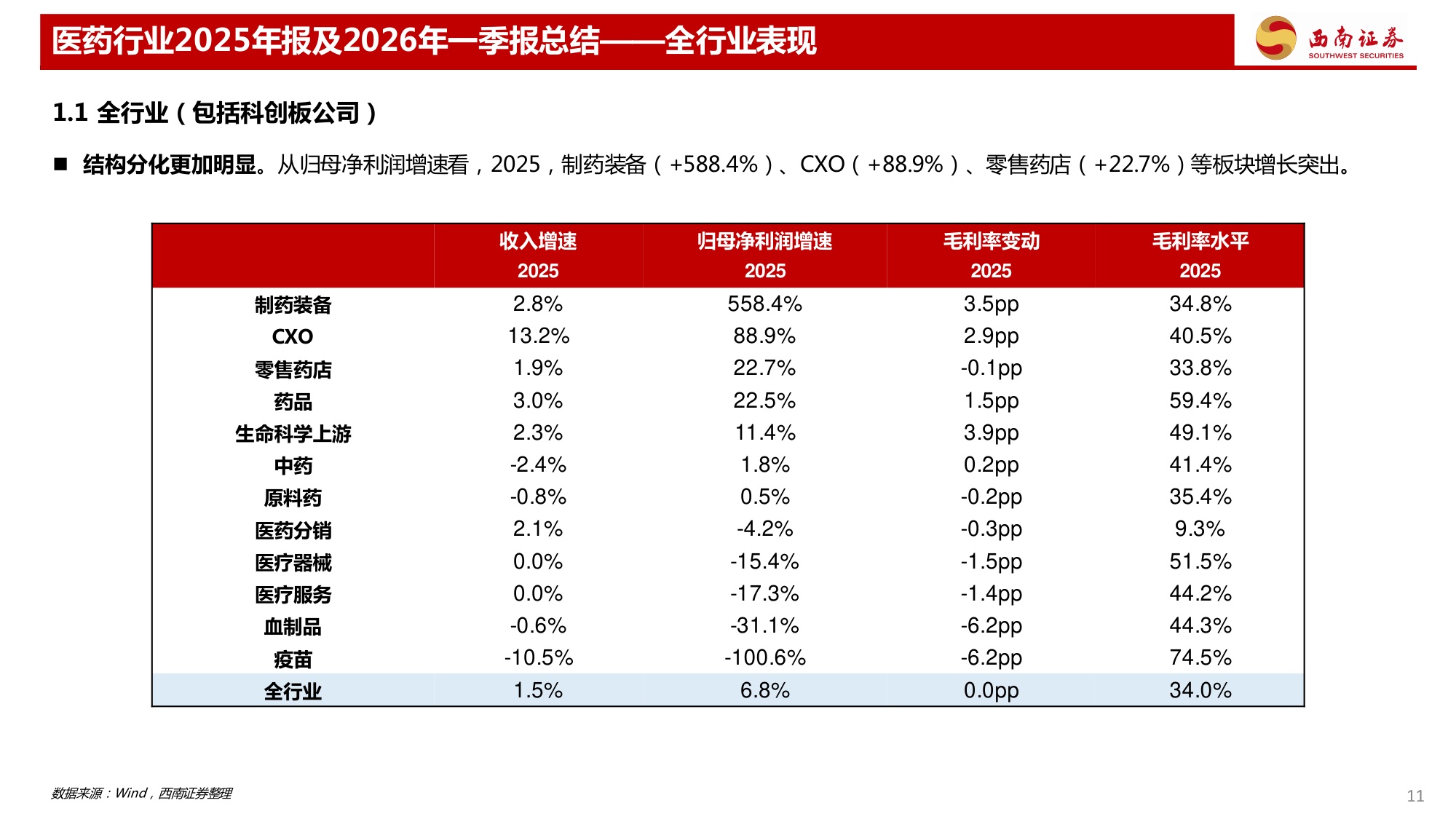 西南证券-医药行业2025年报及2026年一季报总结CXO创新药业绩保持较好增长.pdf