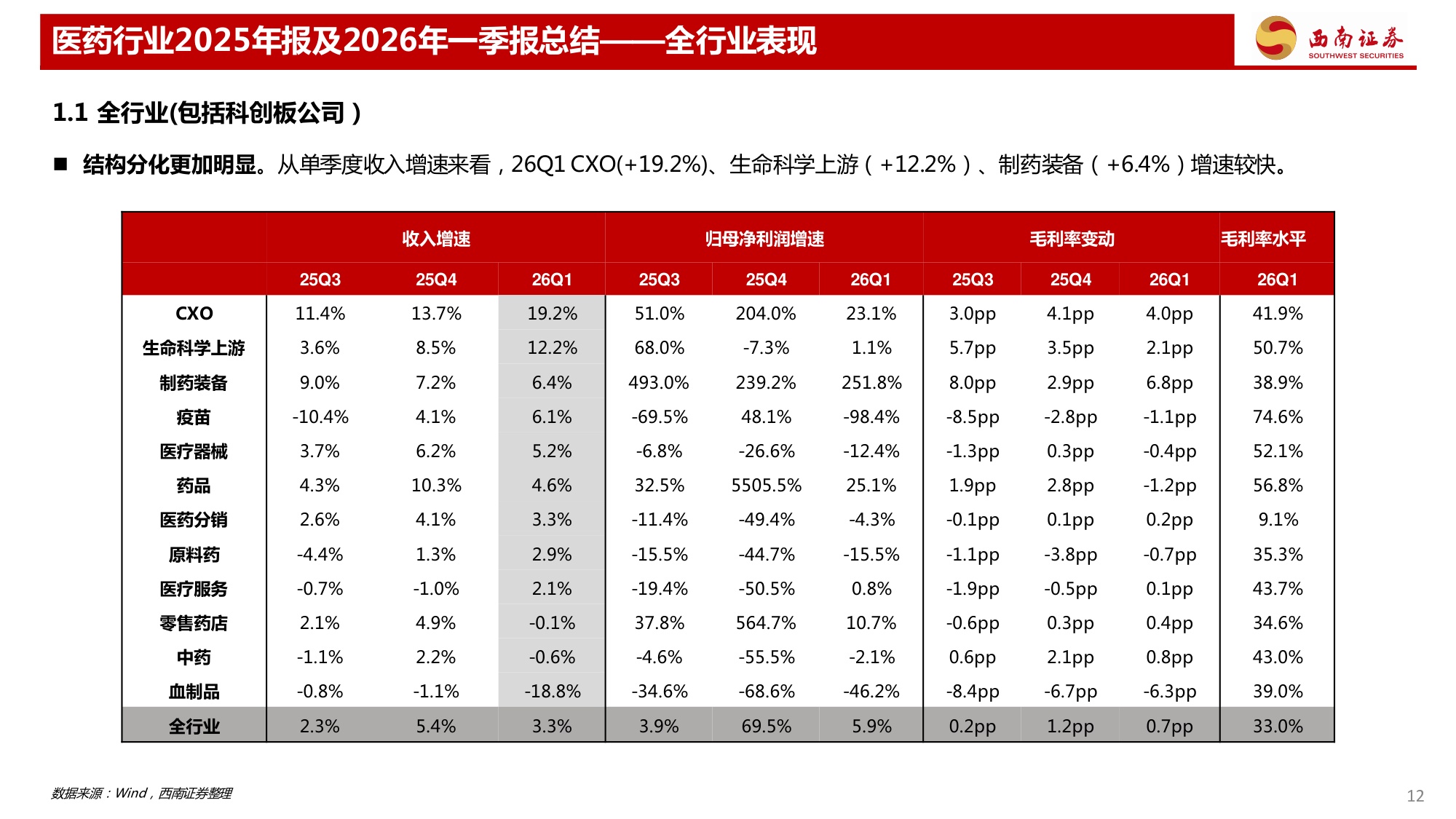 西南证券-医药行业2025年报及2026年一季报总结CXO创新药业绩保持较好增长.pdf