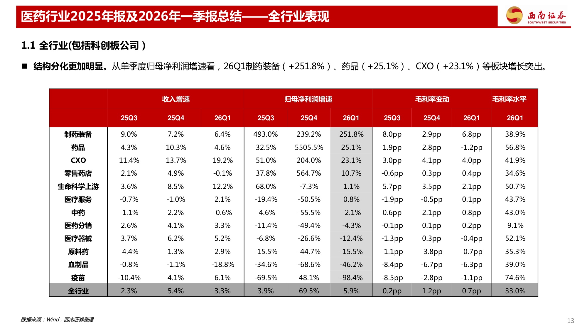 西南证券-医药行业2025年报及2026年一季报总结CXO创新药业绩保持较好增长.pdf