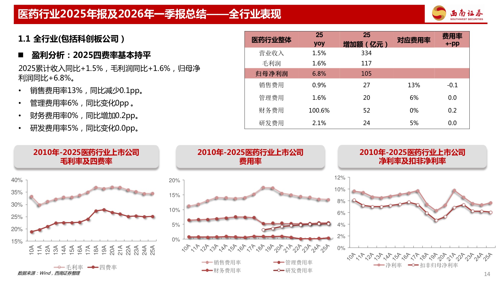 西南证券-医药行业2025年报及2026年一季报总结CXO创新药业绩保持较好增长.pdf